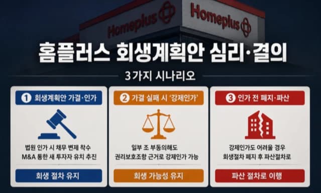 홈플러스 공익채권자 동의율 64.4% 상승⋯ 막판 설득 총력