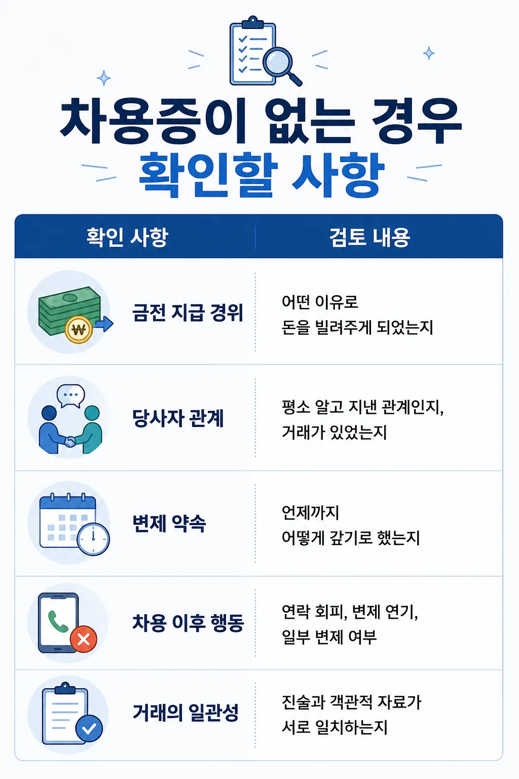 채무불이행고소 시 차용증이 없는 경우 확인사항